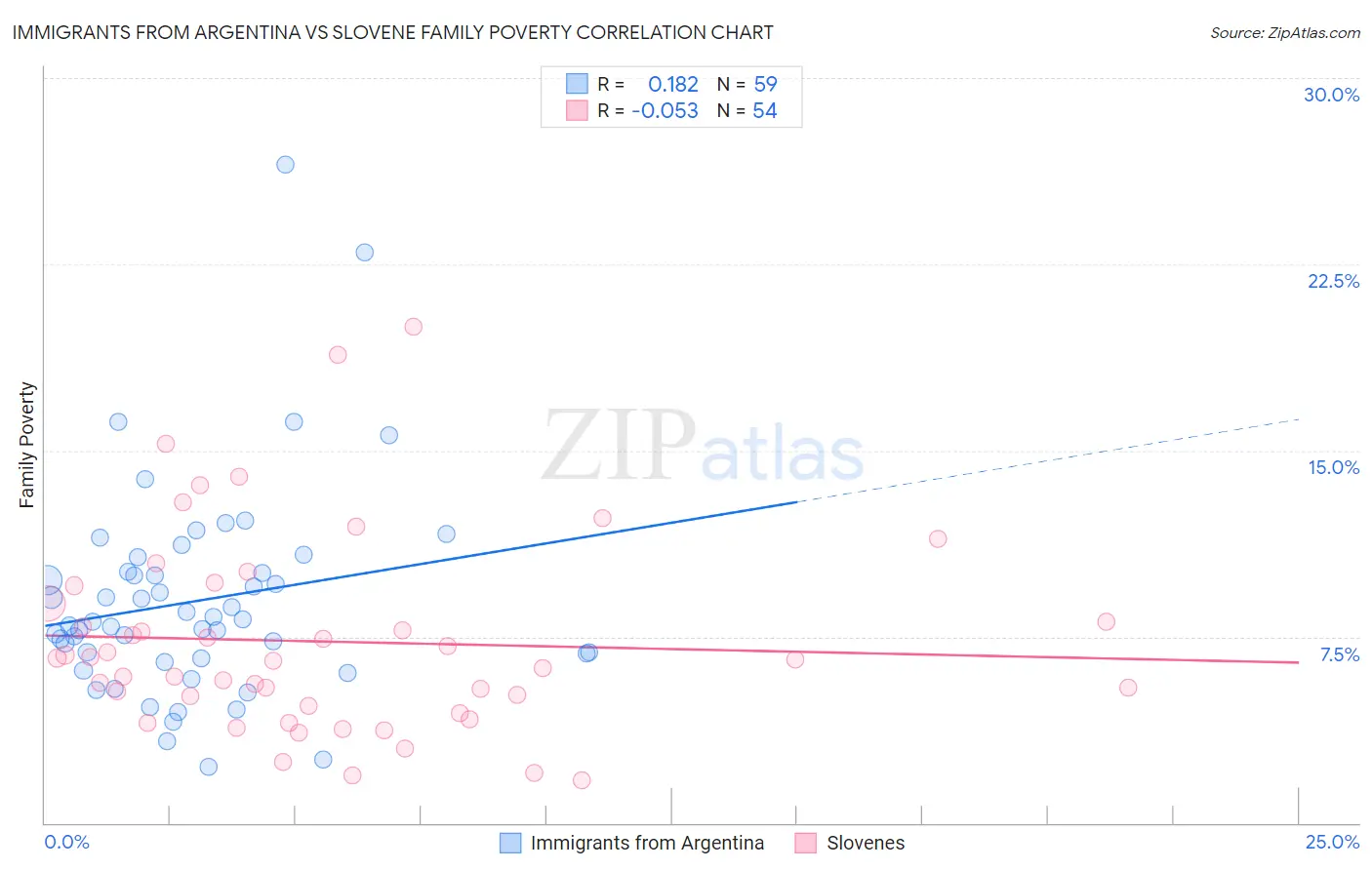 Immigrants from Argentina vs Slovene Family Poverty