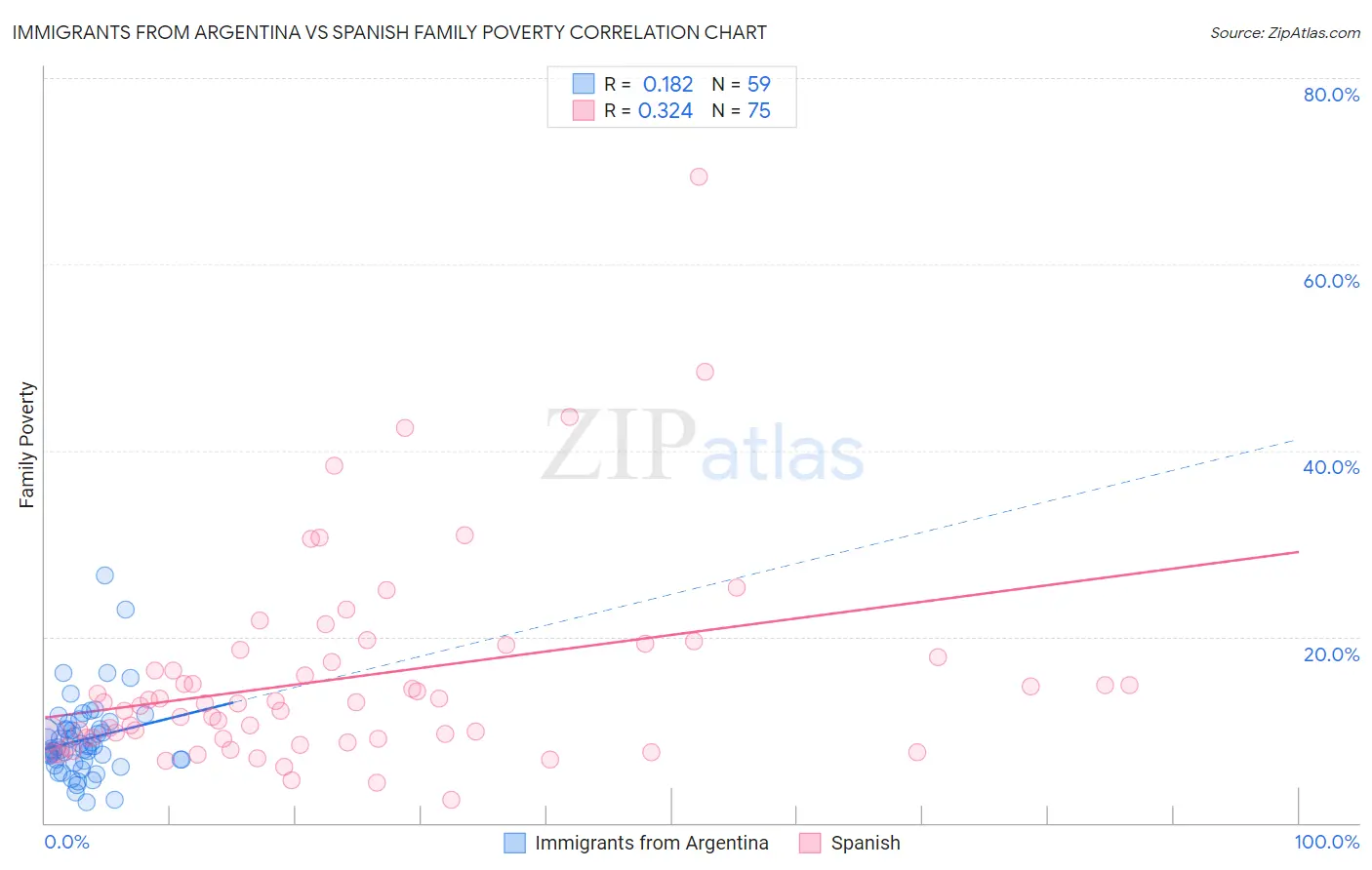 Immigrants from Argentina vs Spanish Family Poverty