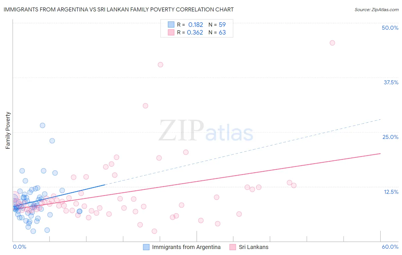 Immigrants from Argentina vs Sri Lankan Family Poverty