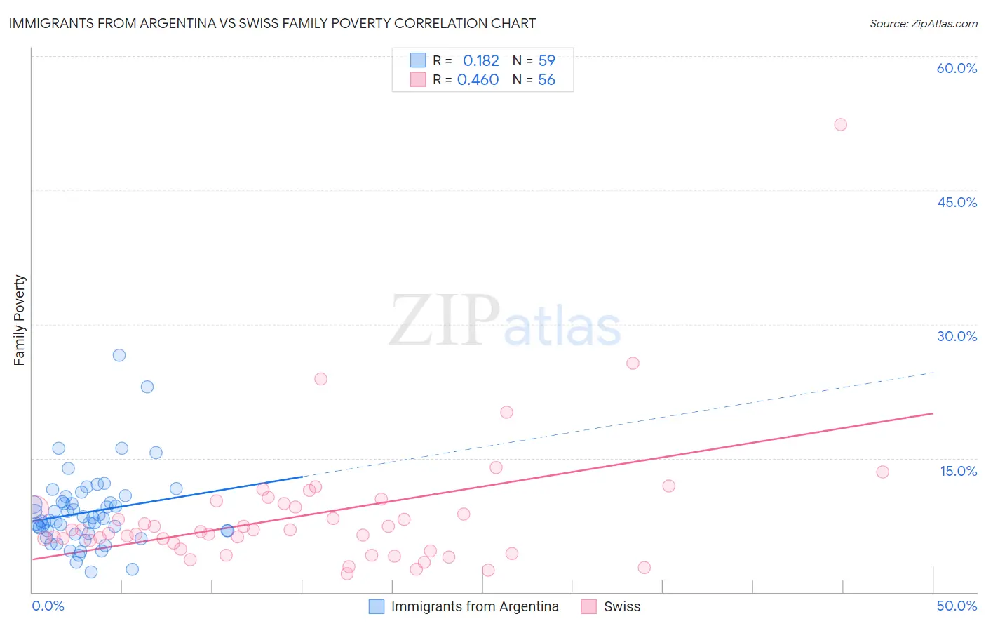 Immigrants from Argentina vs Swiss Family Poverty