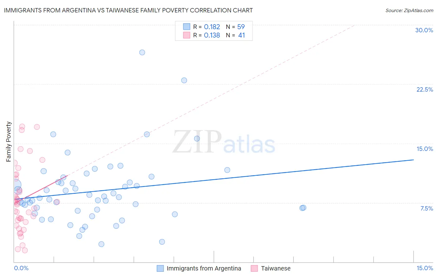 Immigrants from Argentina vs Taiwanese Family Poverty