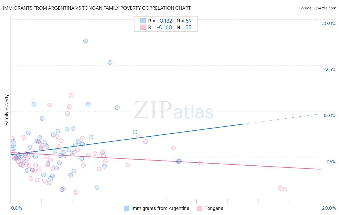 Immigrants from Argentina vs Tongan Family Poverty