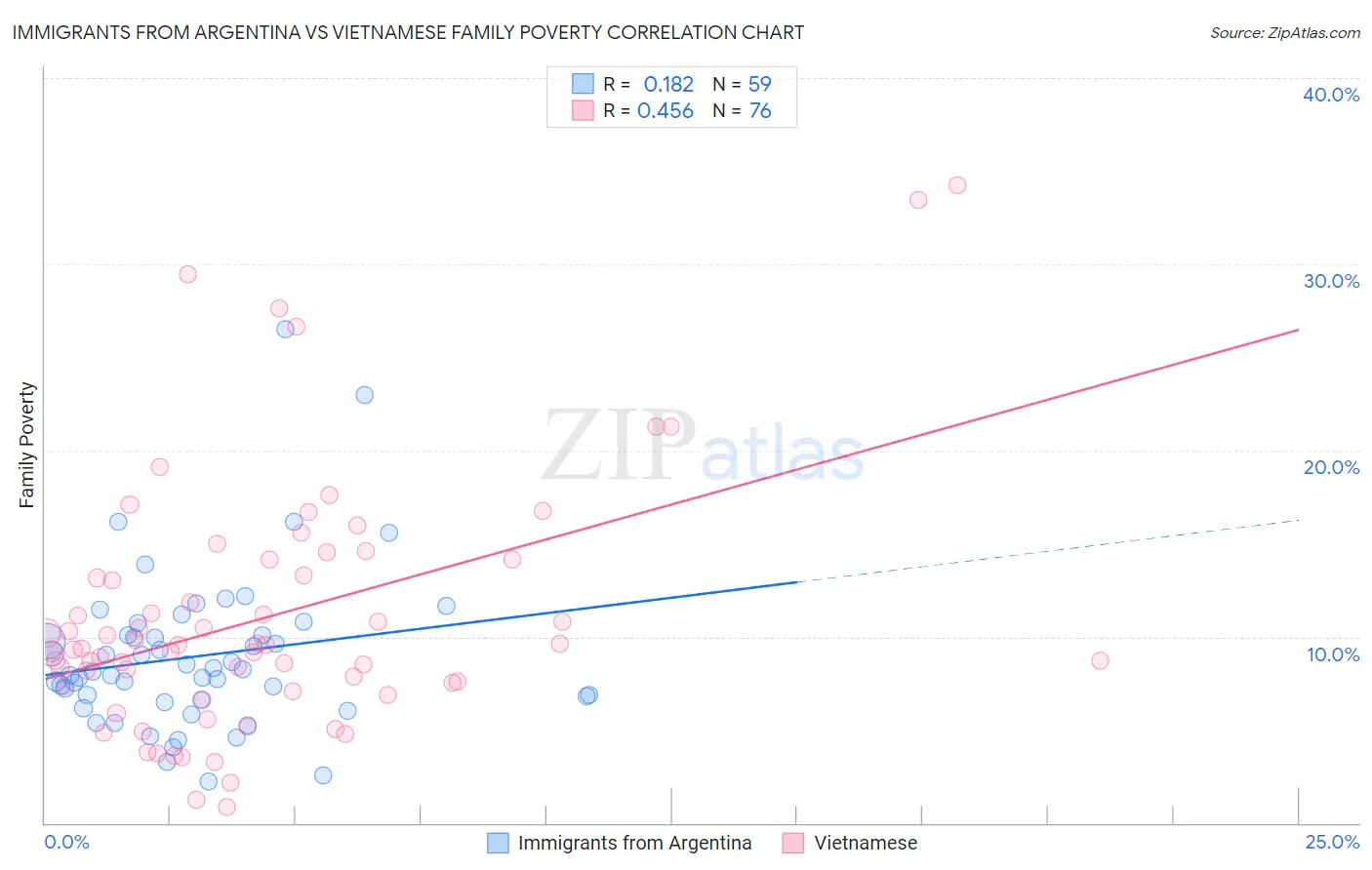 Immigrants from Argentina vs Vietnamese Family Poverty