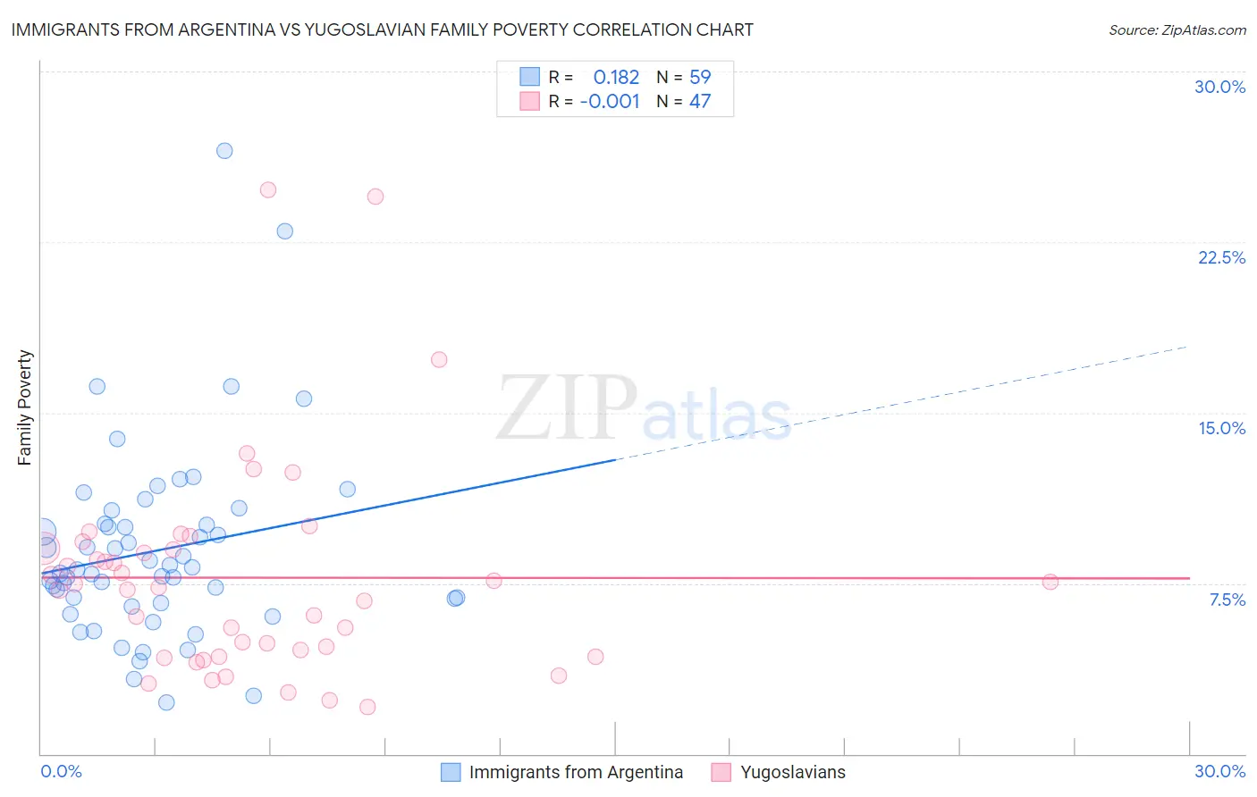 Immigrants from Argentina vs Yugoslavian Family Poverty