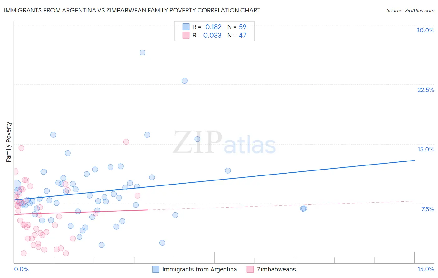 Immigrants from Argentina vs Zimbabwean Family Poverty
