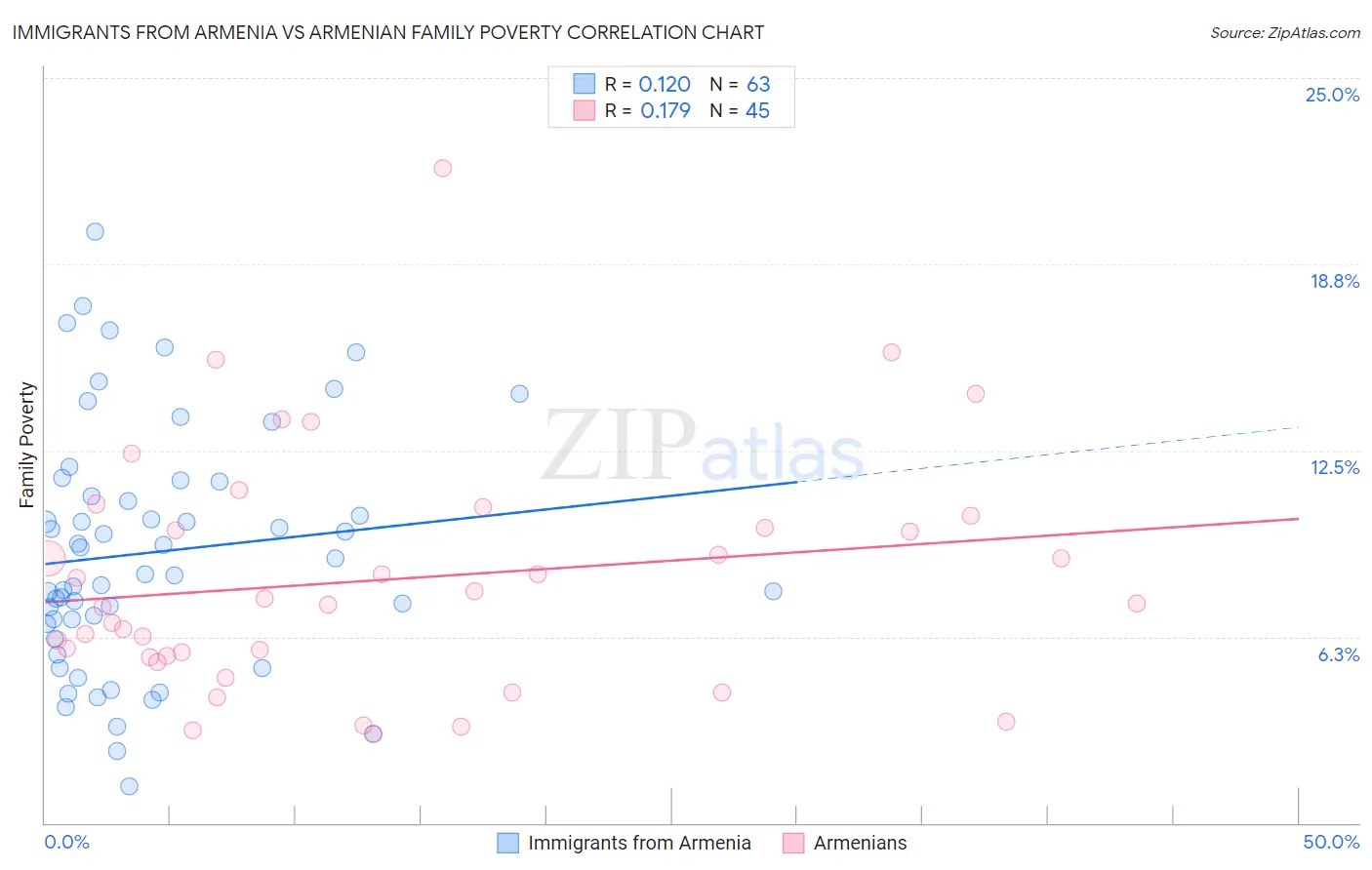 Immigrants from Armenia vs Armenian Family Poverty