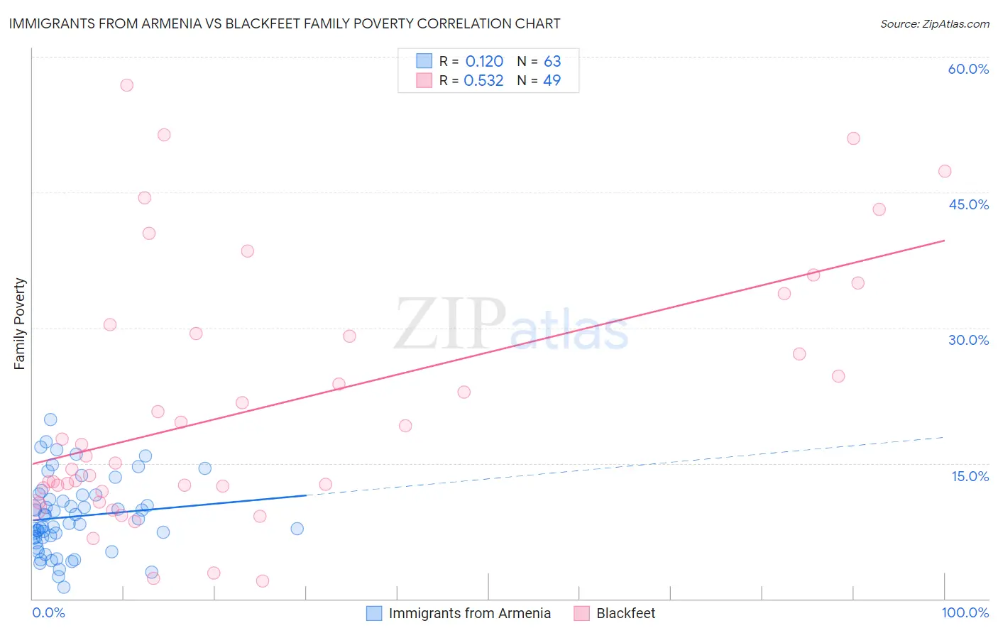 Immigrants from Armenia vs Blackfeet Family Poverty