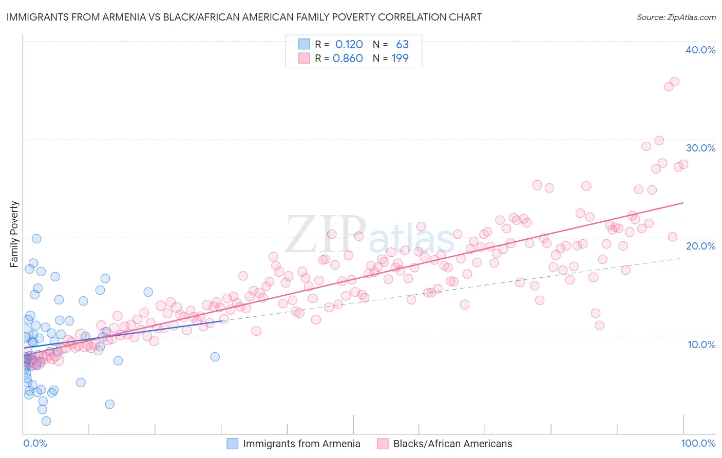 Immigrants from Armenia vs Black/African American Family Poverty