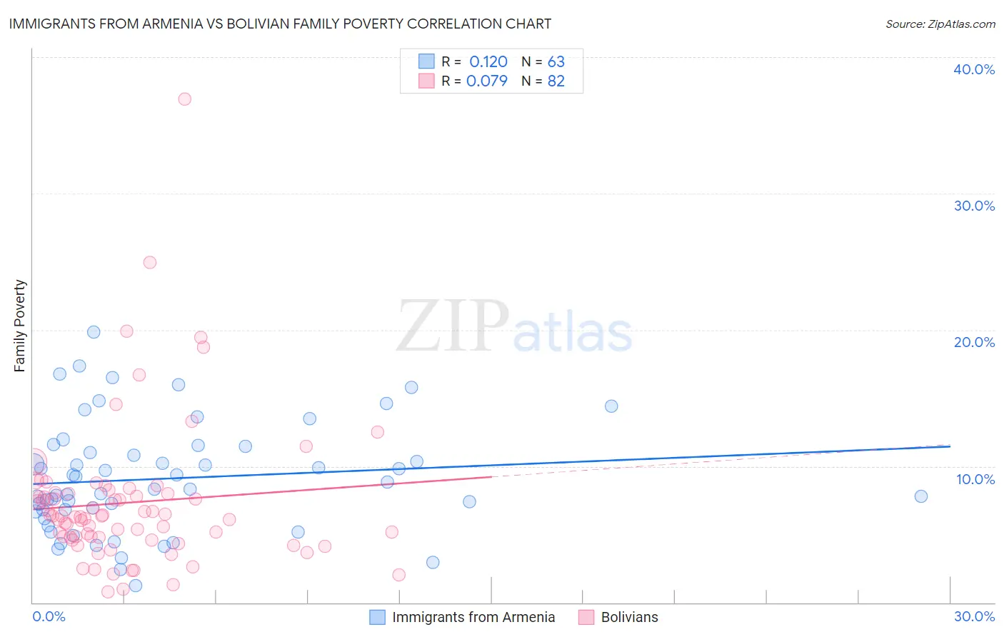 Immigrants from Armenia vs Bolivian Family Poverty