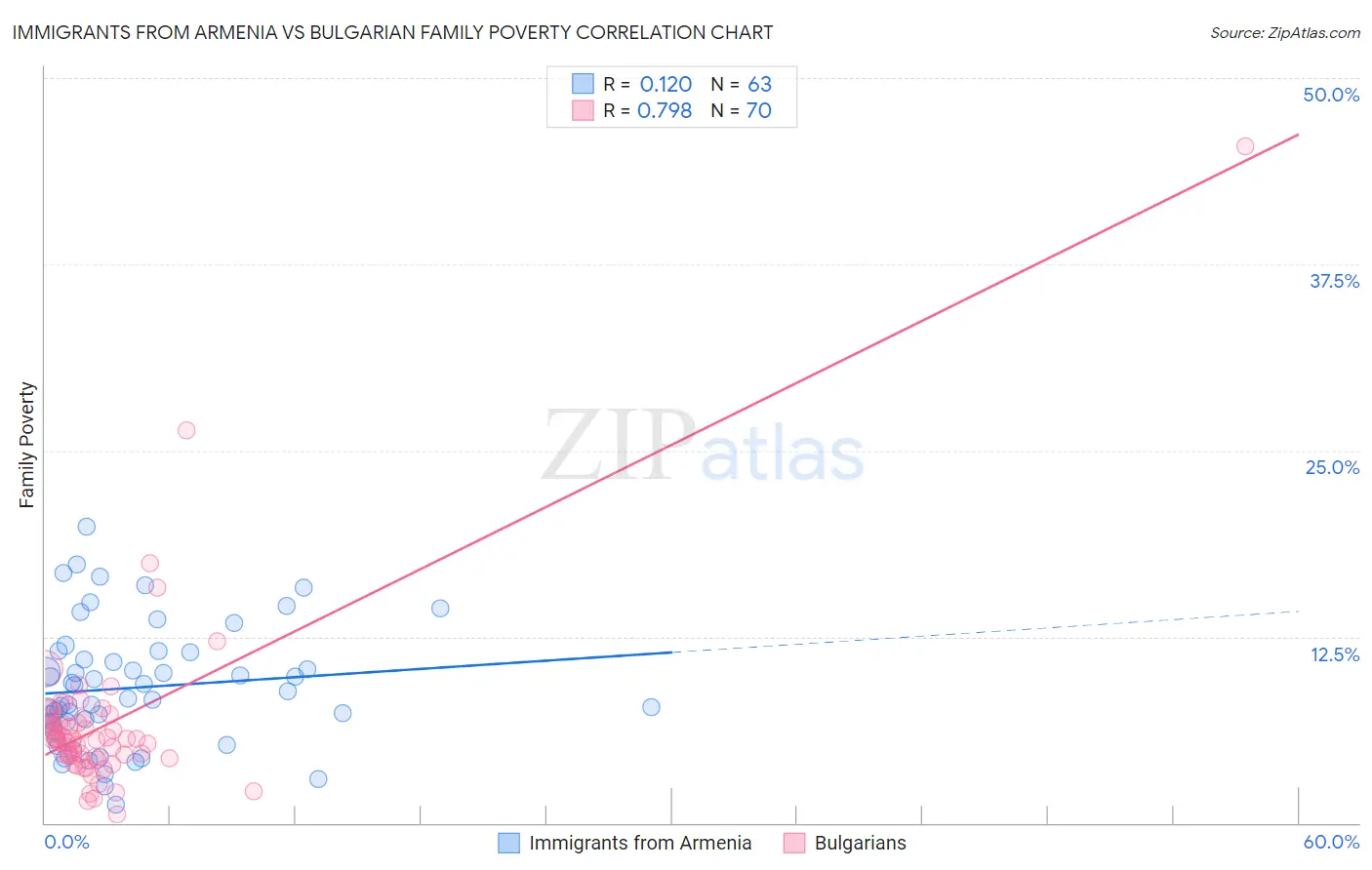 Immigrants from Armenia vs Bulgarian Family Poverty