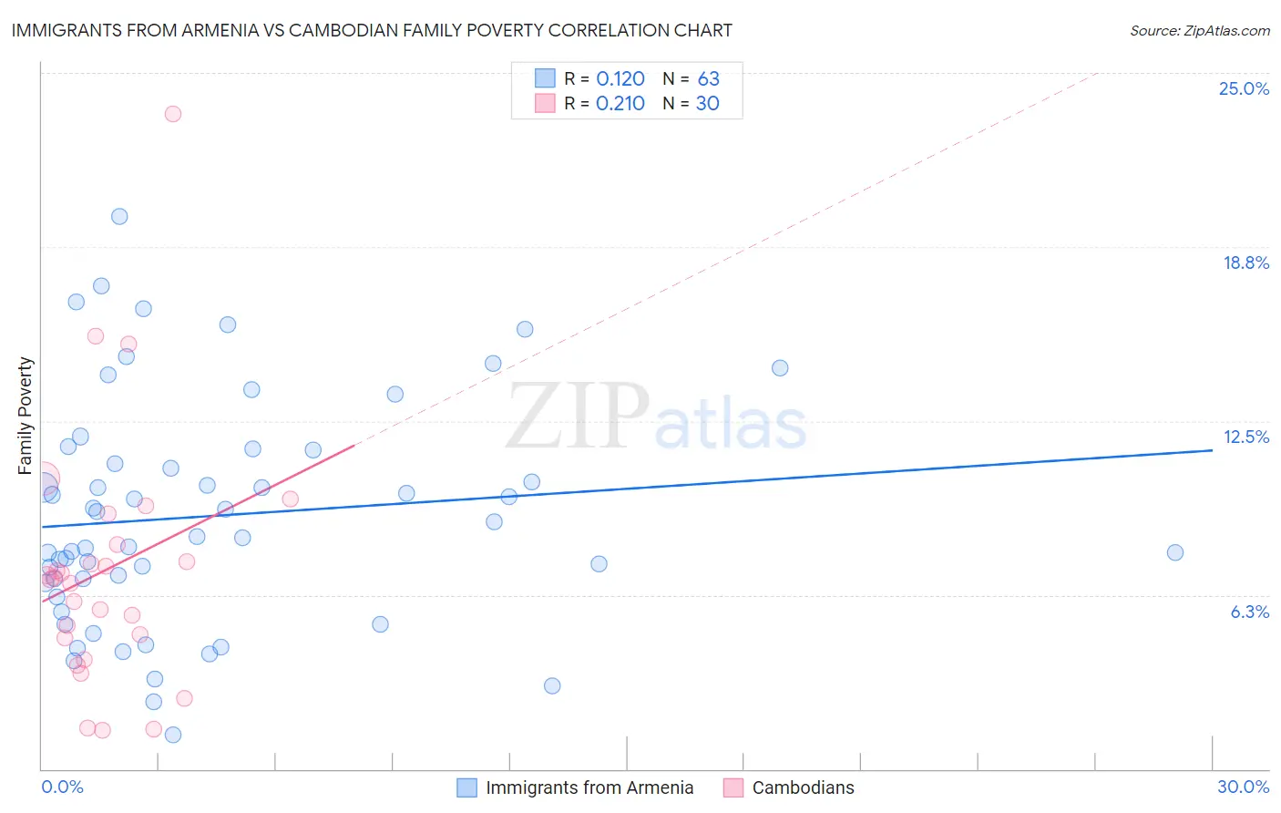 Immigrants from Armenia vs Cambodian Family Poverty