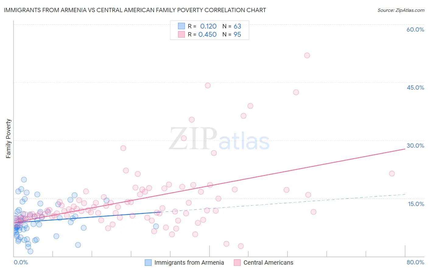 Immigrants from Armenia vs Central American Family Poverty