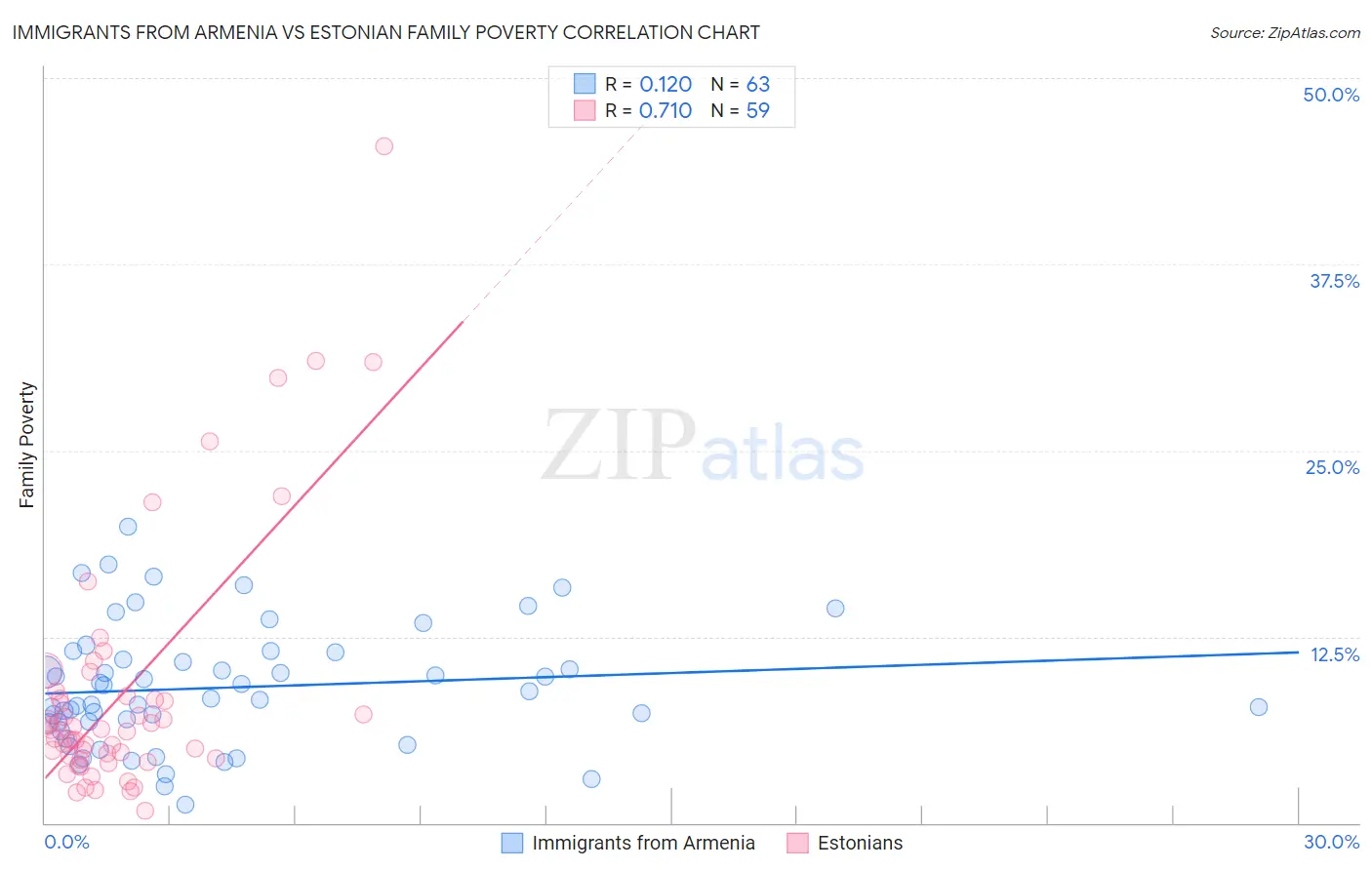 Immigrants from Armenia vs Estonian Family Poverty