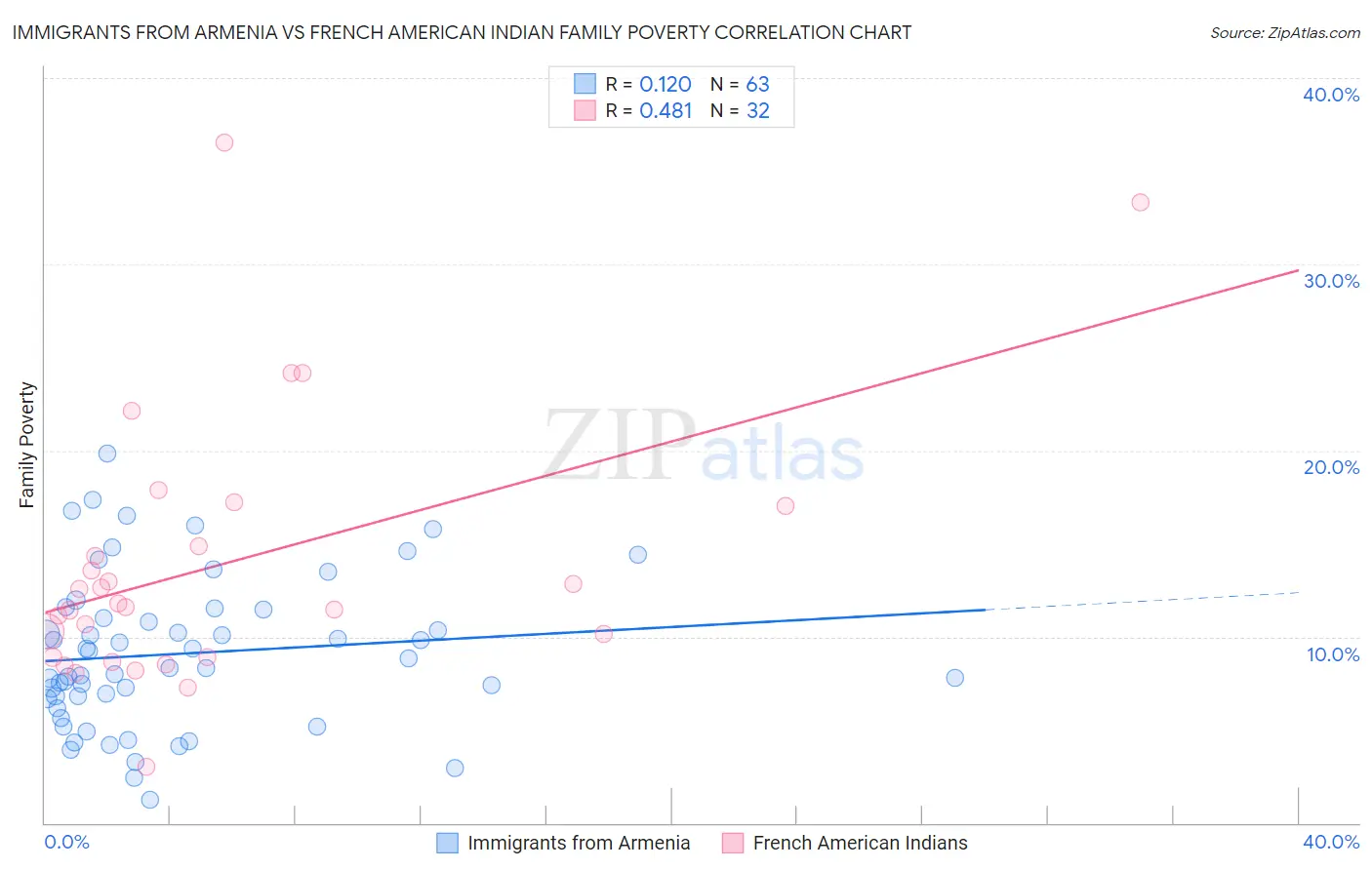 Immigrants from Armenia vs French American Indian Family Poverty