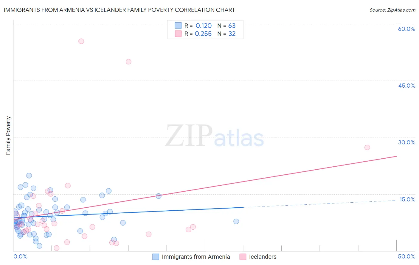 Immigrants from Armenia vs Icelander Family Poverty