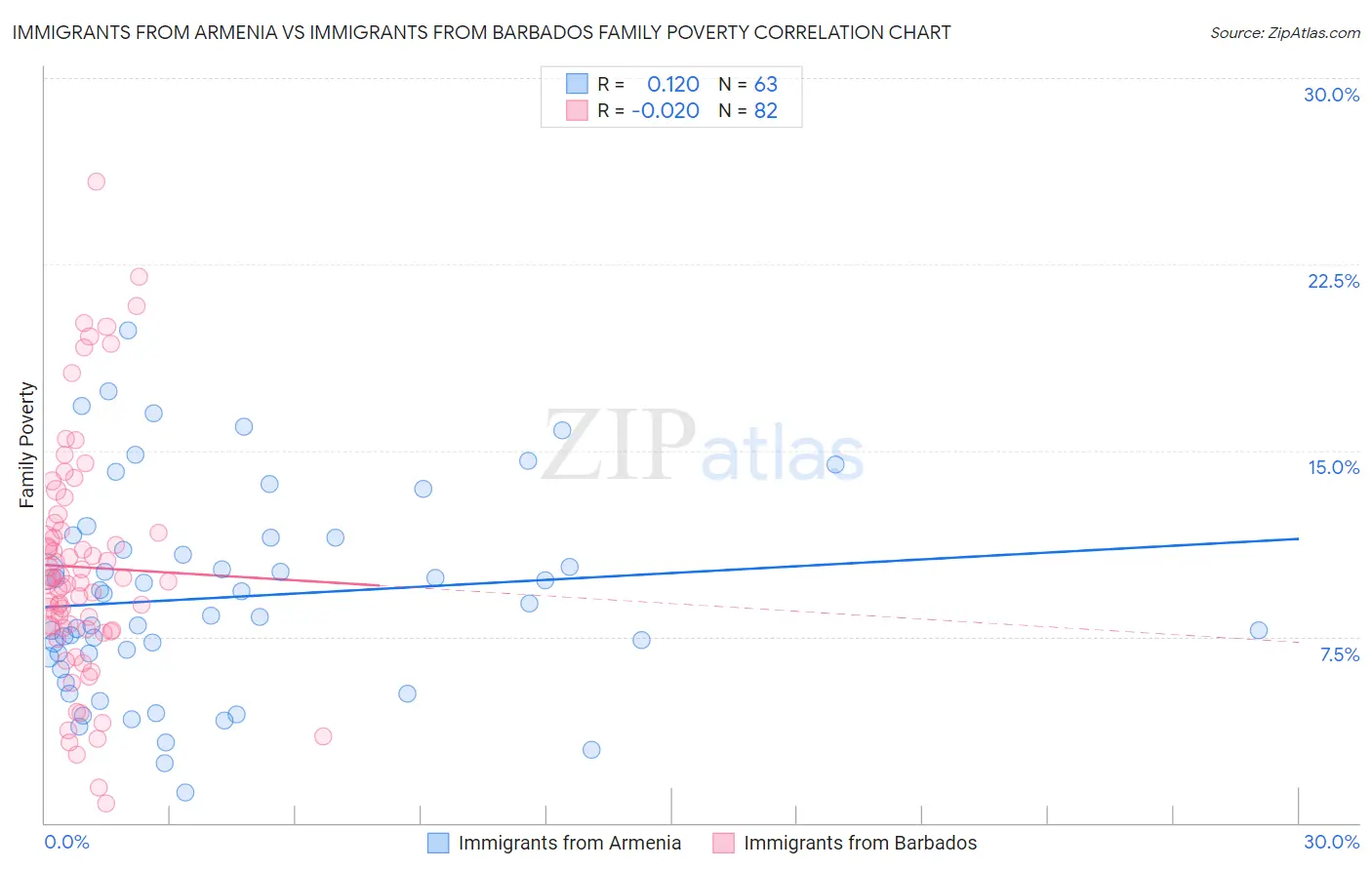 Immigrants from Armenia vs Immigrants from Barbados Family Poverty