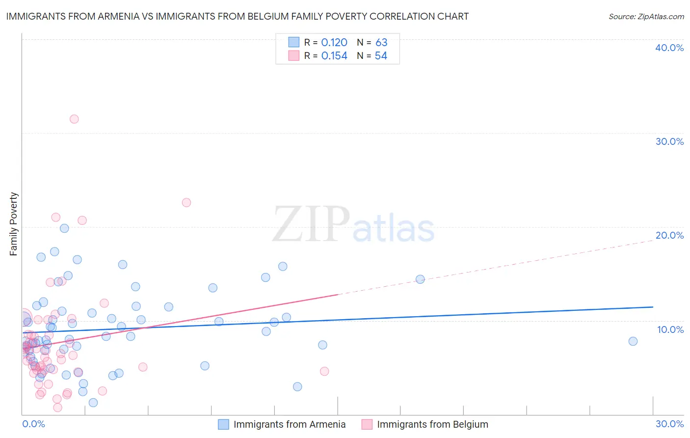 Immigrants from Armenia vs Immigrants from Belgium Family Poverty