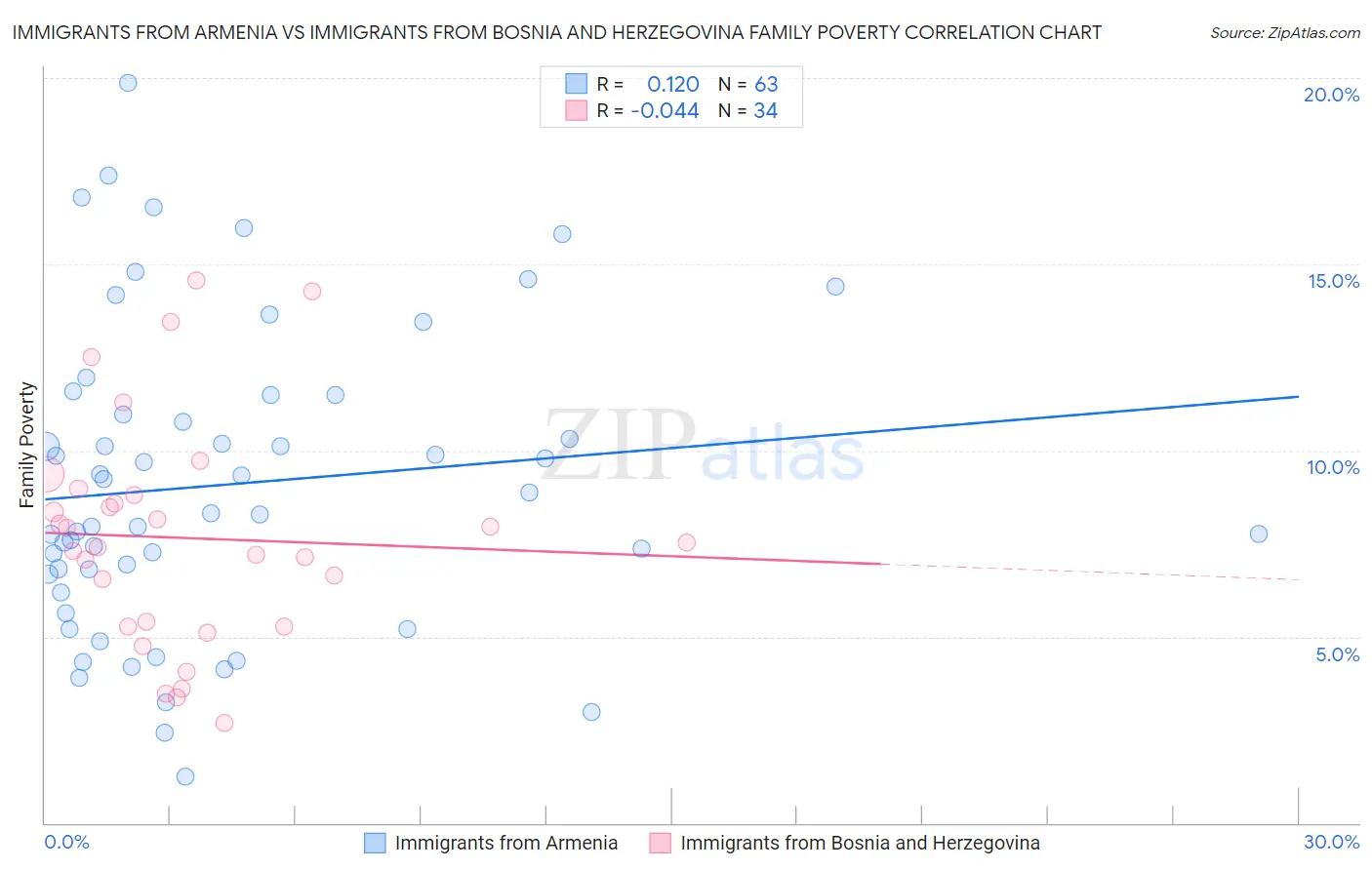 Immigrants from Armenia vs Immigrants from Bosnia and Herzegovina Family Poverty