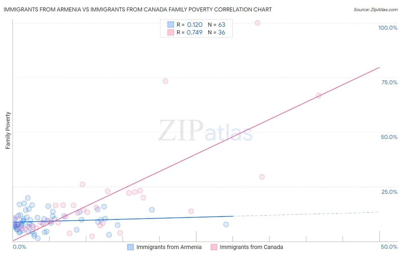 Immigrants from Armenia vs Immigrants from Canada Family Poverty