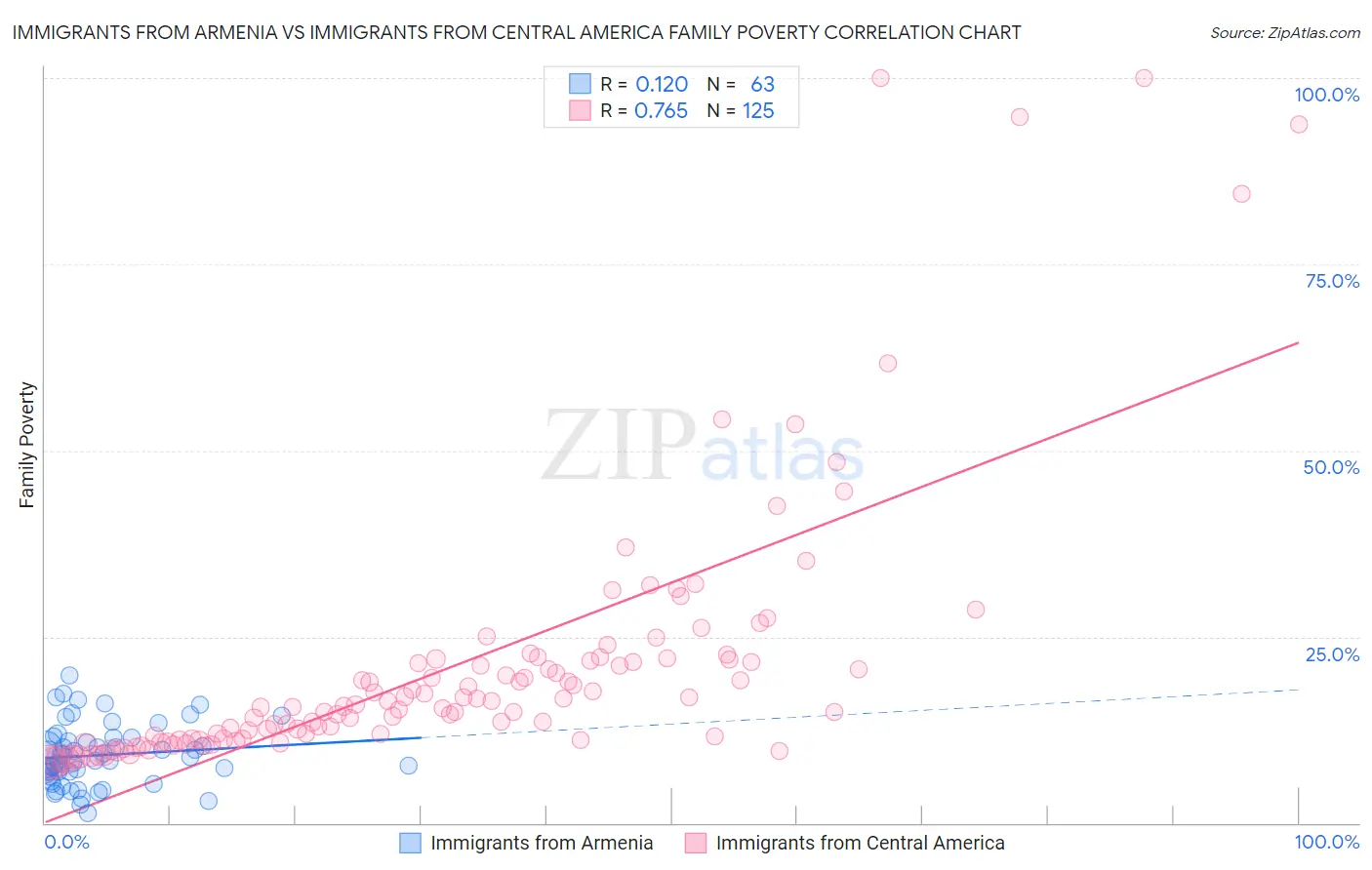 Immigrants from Armenia vs Immigrants from Central America Family Poverty