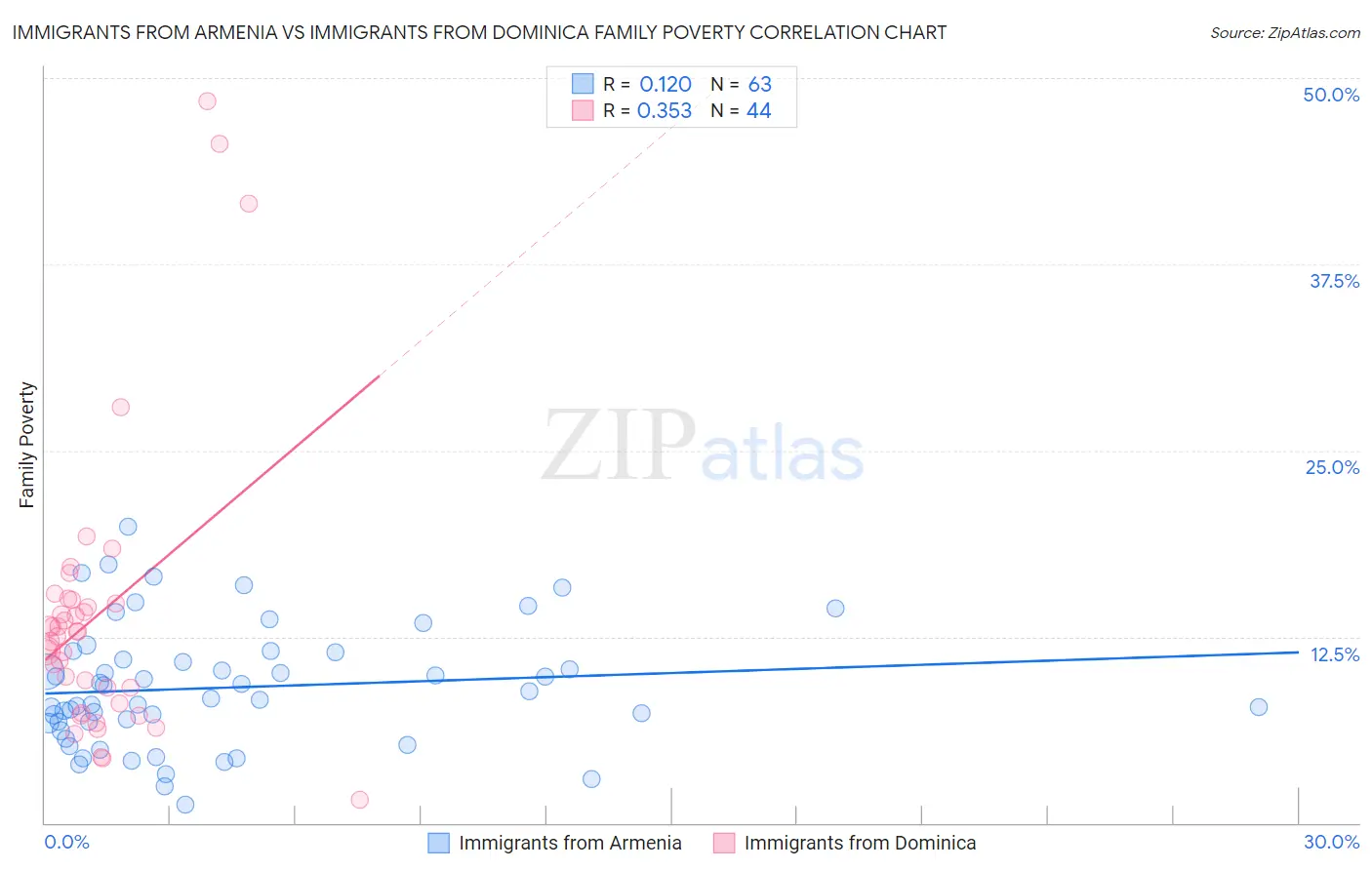 Immigrants from Armenia vs Immigrants from Dominica Family Poverty