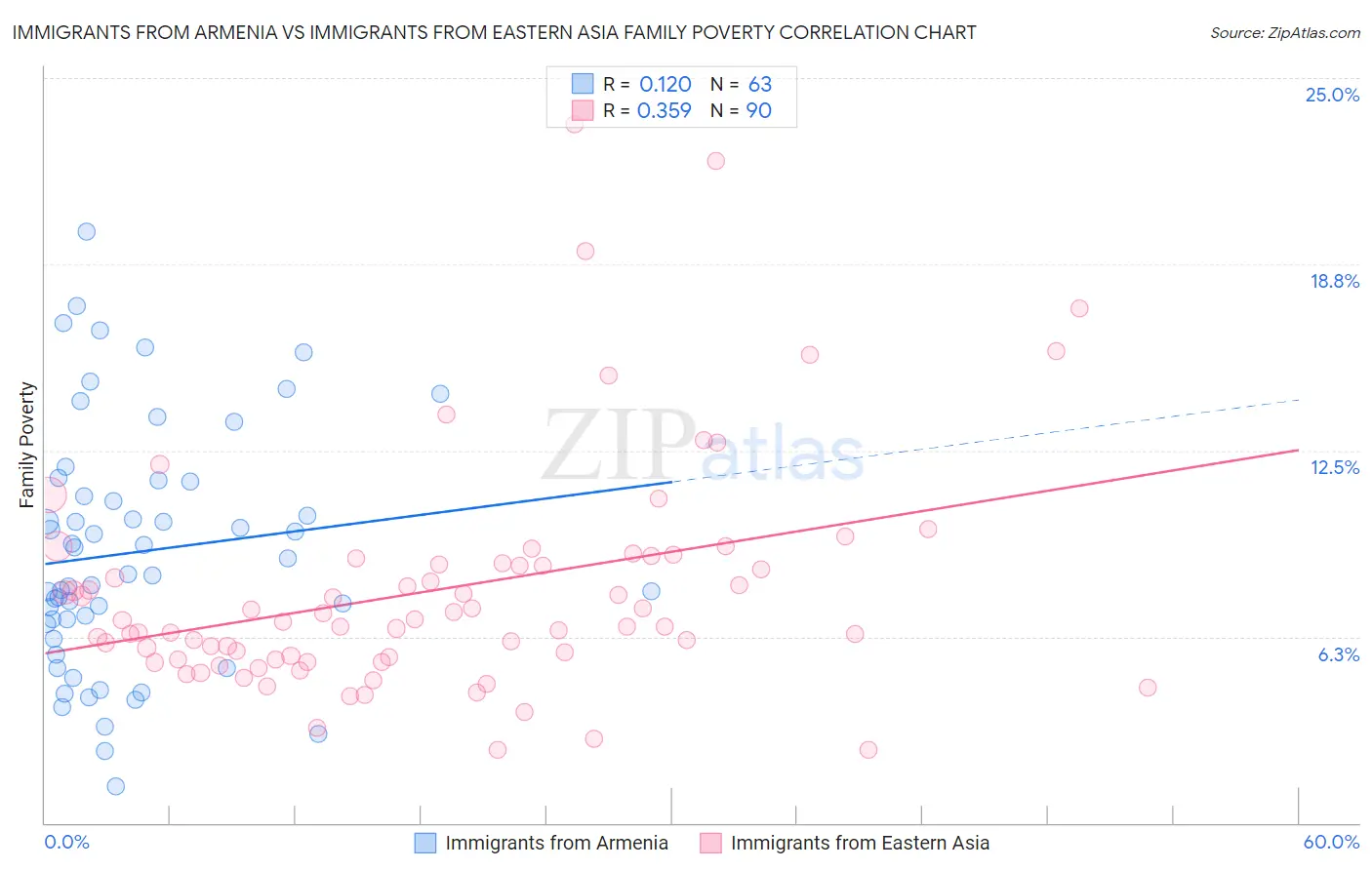 Immigrants from Armenia vs Immigrants from Eastern Asia Family Poverty