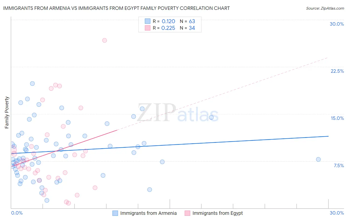 Immigrants from Armenia vs Immigrants from Egypt Family Poverty