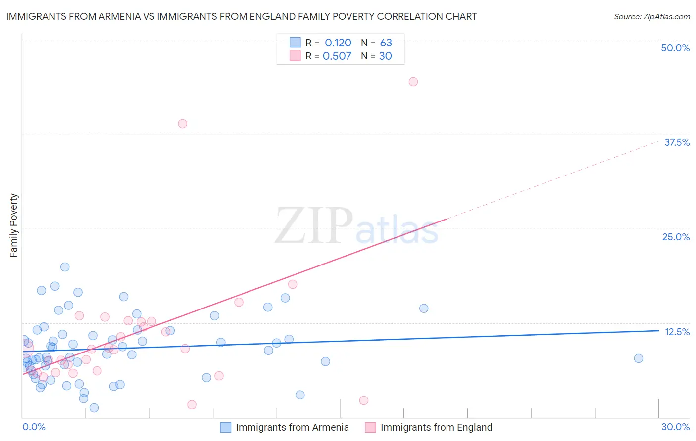 Immigrants from Armenia vs Immigrants from England Family Poverty