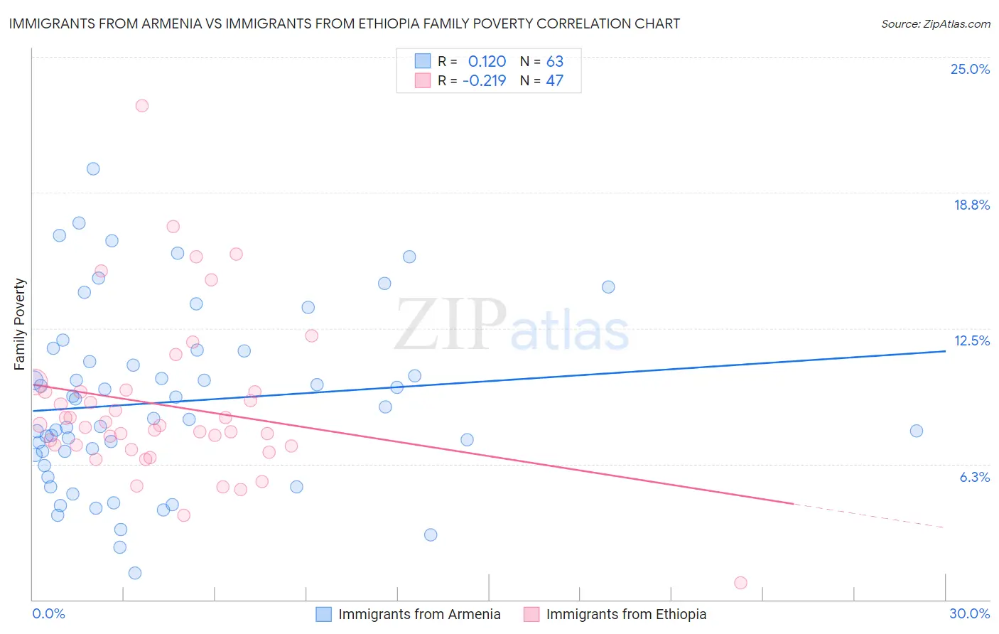 Immigrants from Armenia vs Immigrants from Ethiopia Family Poverty