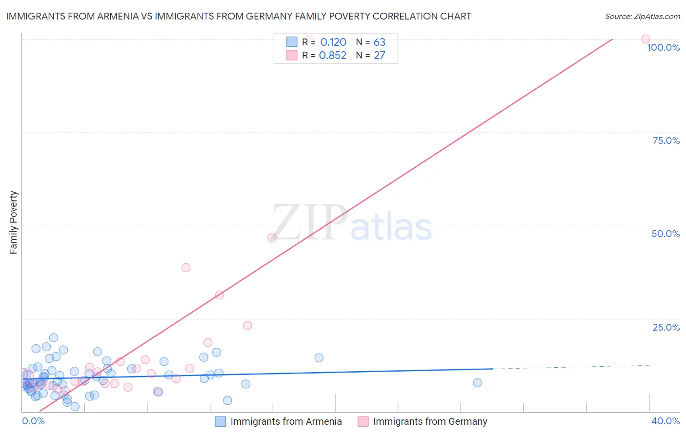 Immigrants from Armenia vs Immigrants from Germany Family Poverty