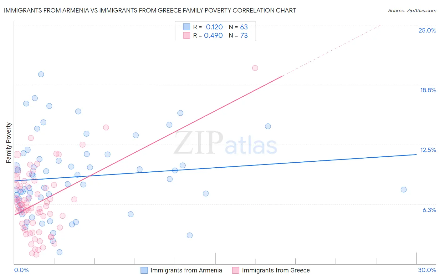 Immigrants from Armenia vs Immigrants from Greece Family Poverty