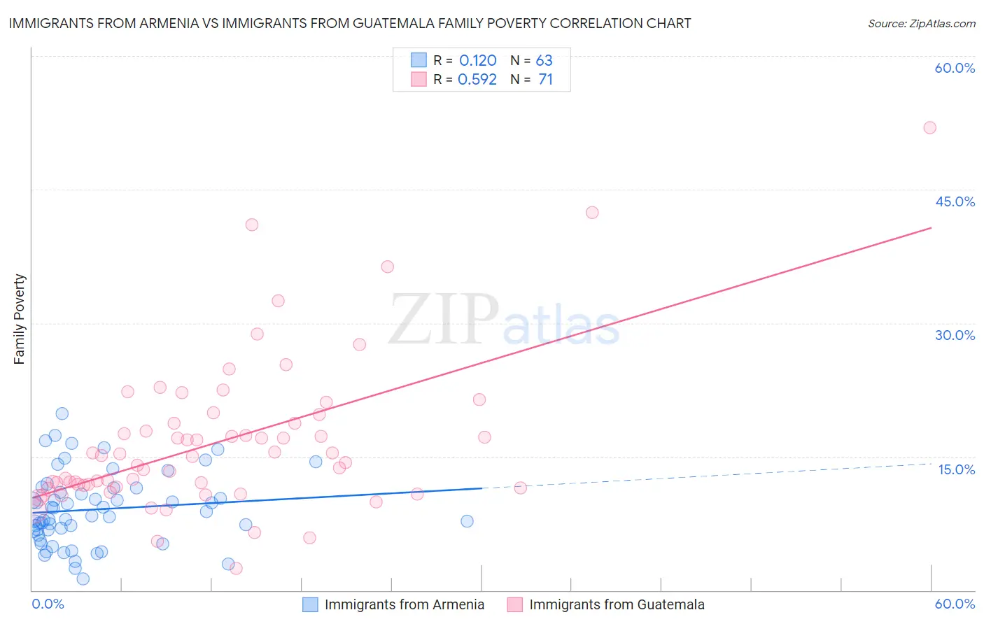 Immigrants from Armenia vs Immigrants from Guatemala Family Poverty