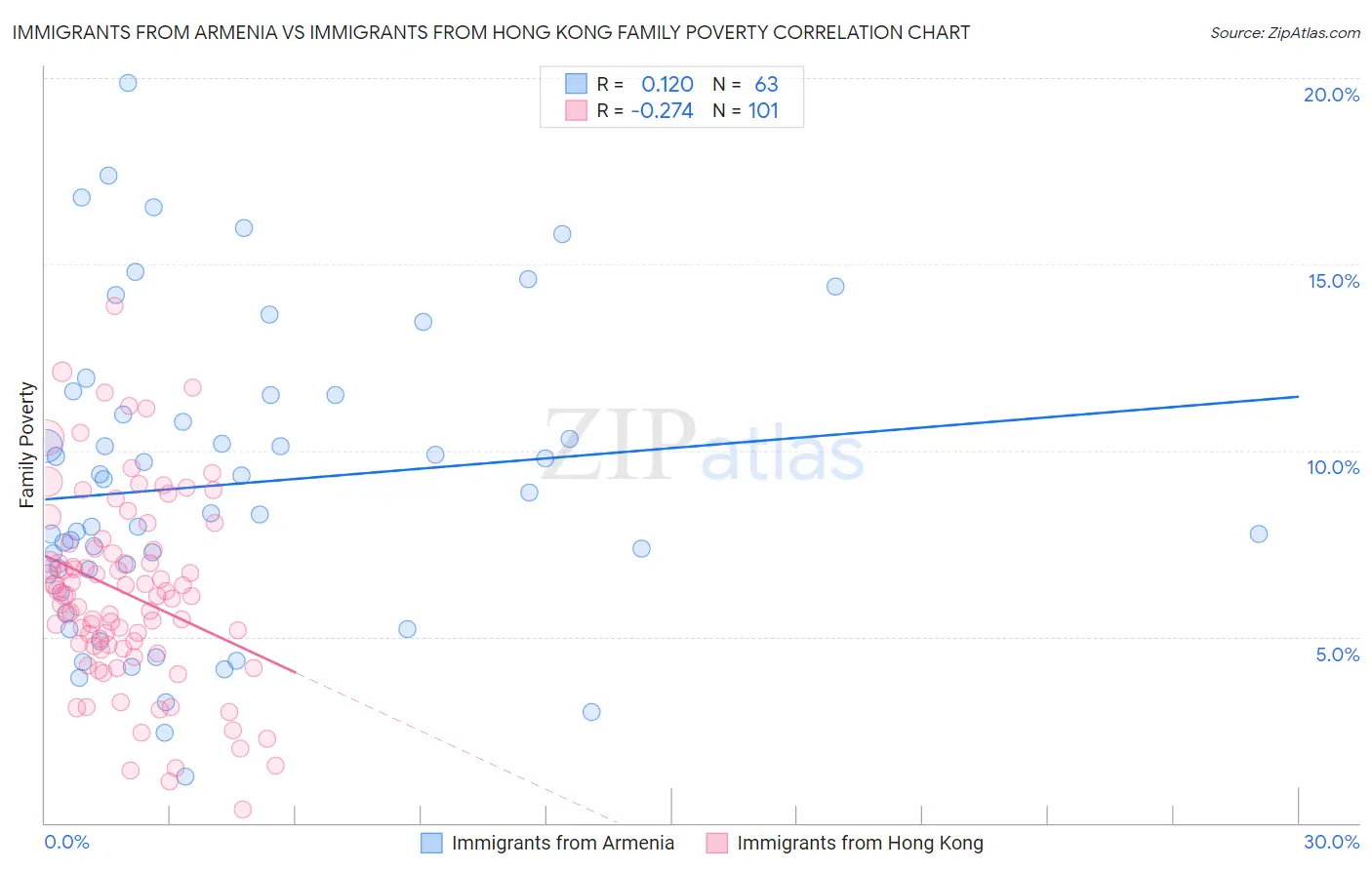 Immigrants from Armenia vs Immigrants from Hong Kong Family Poverty