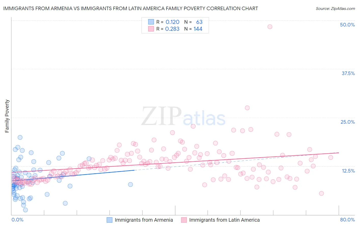 Immigrants from Armenia vs Immigrants from Latin America Family Poverty