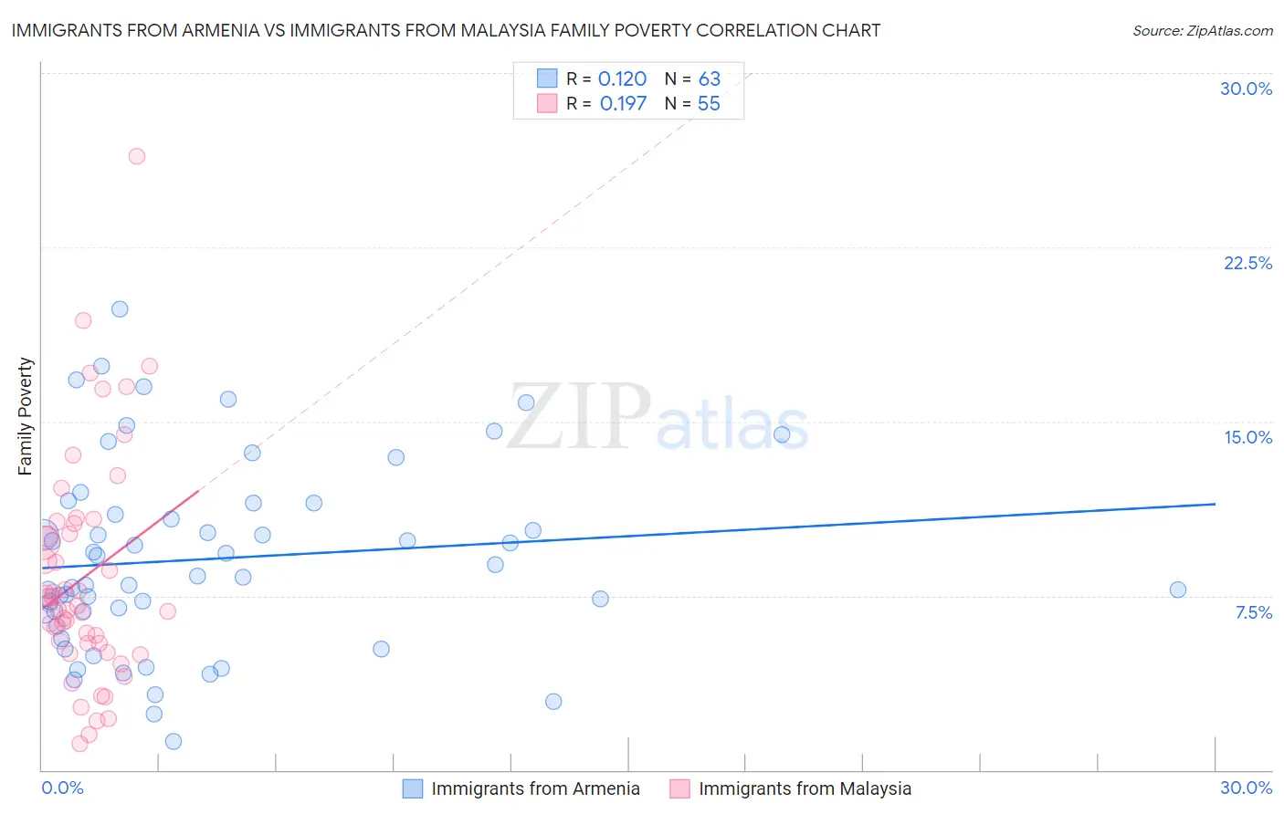 Immigrants from Armenia vs Immigrants from Malaysia Family Poverty