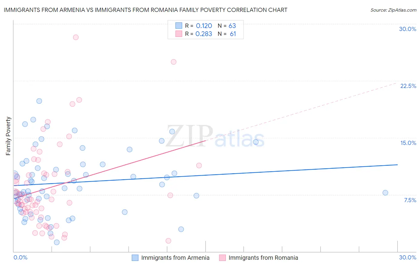 Immigrants from Armenia vs Immigrants from Romania Family Poverty