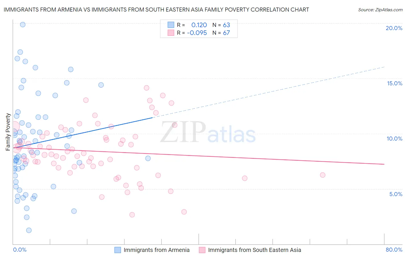 Immigrants from Armenia vs Immigrants from South Eastern Asia Family Poverty