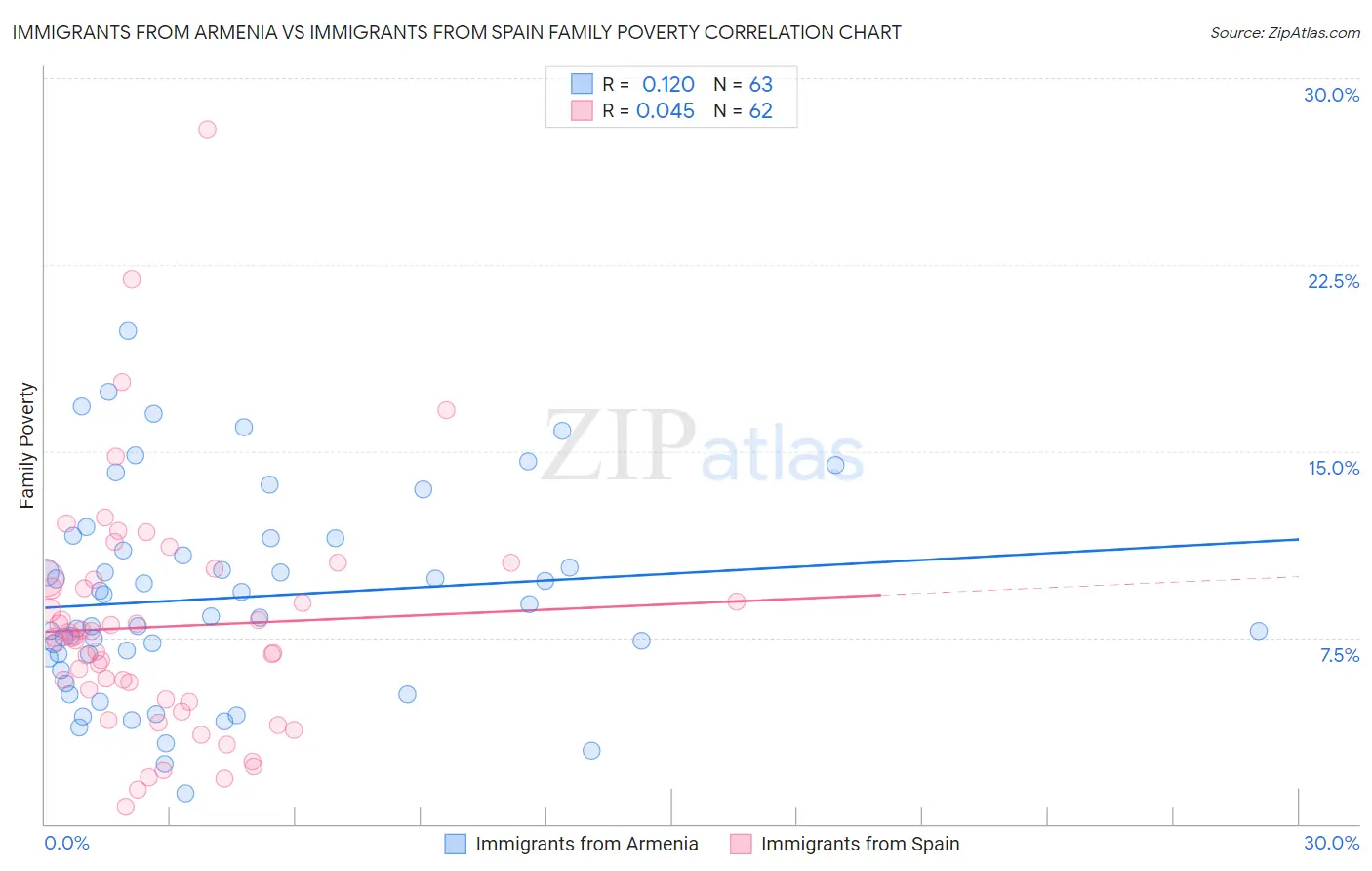 Immigrants from Armenia vs Immigrants from Spain Family Poverty