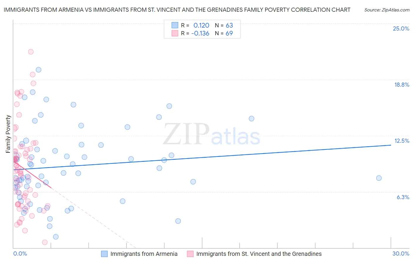 Immigrants from Armenia vs Immigrants from St. Vincent and the Grenadines Family Poverty