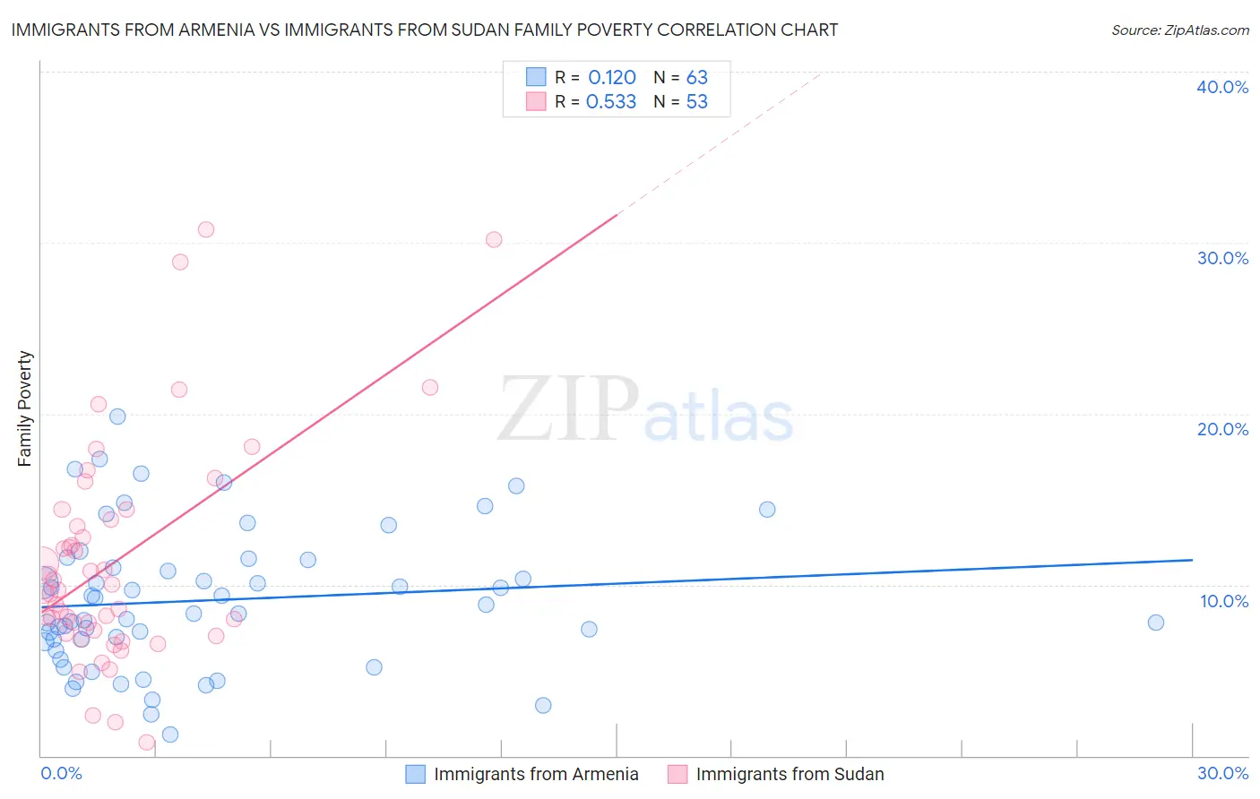 Immigrants from Armenia vs Immigrants from Sudan Family Poverty