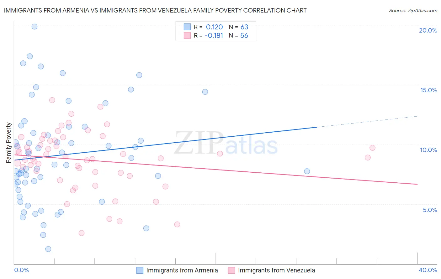 Immigrants from Armenia vs Immigrants from Venezuela Family Poverty