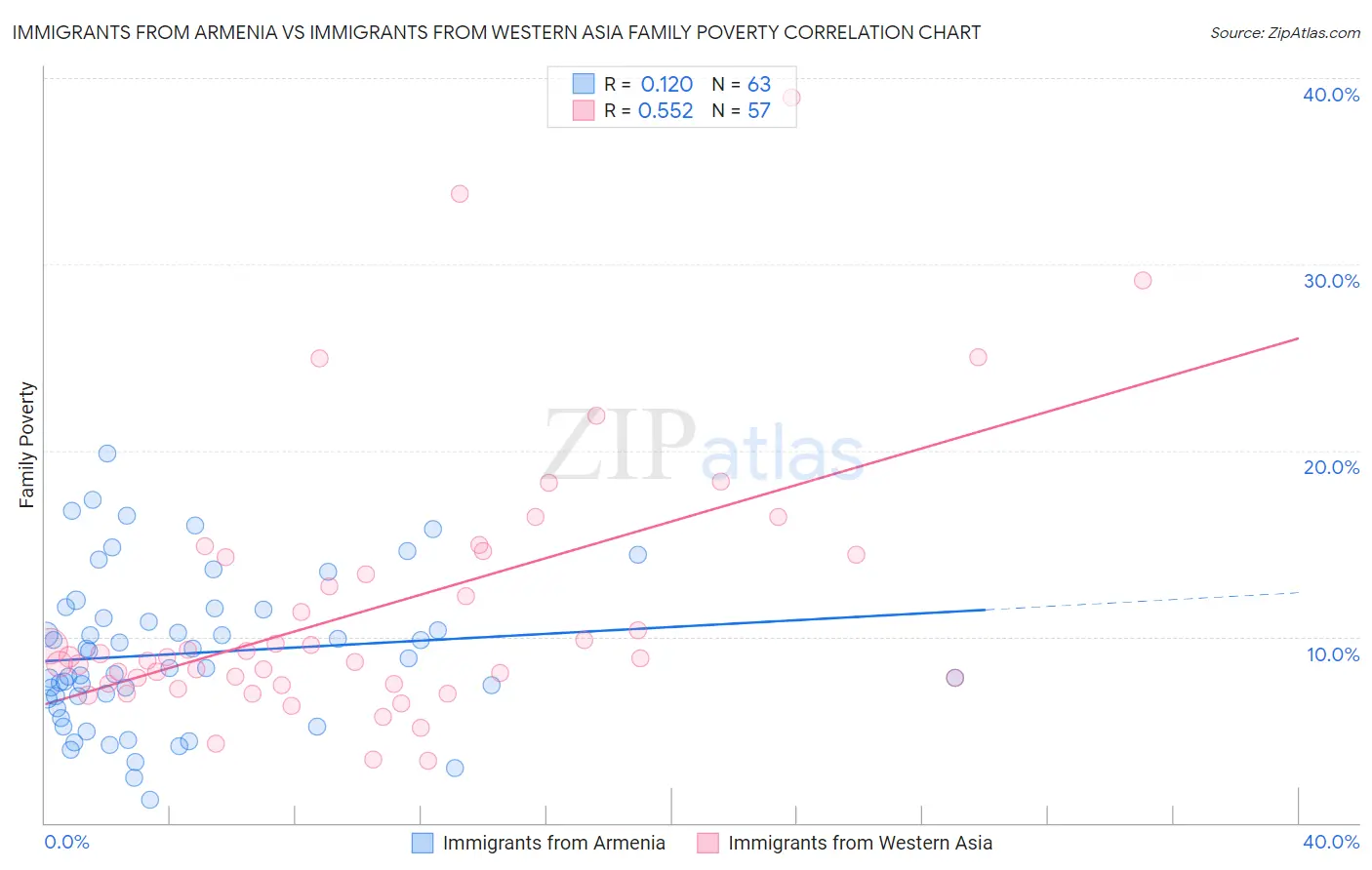 Immigrants from Armenia vs Immigrants from Western Asia Family Poverty