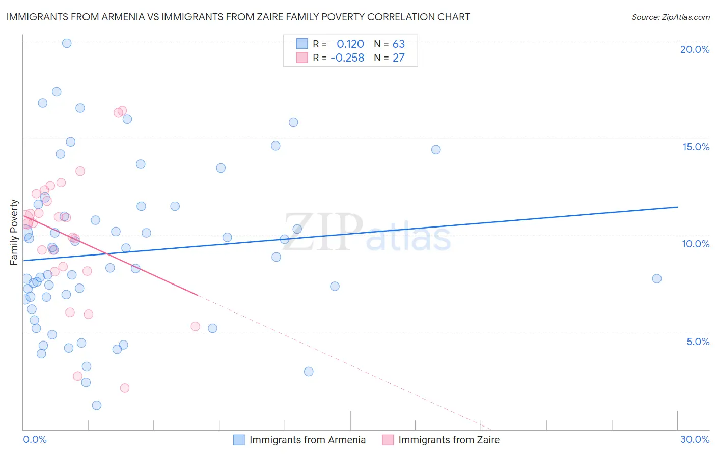 Immigrants from Armenia vs Immigrants from Zaire Family Poverty