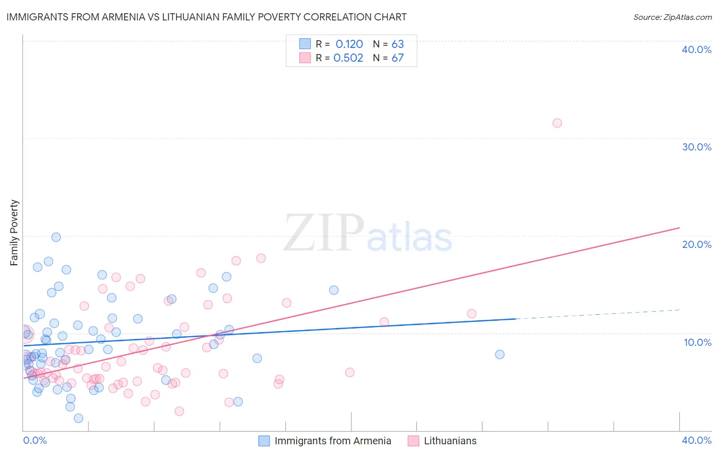 Immigrants from Armenia vs Lithuanian Family Poverty