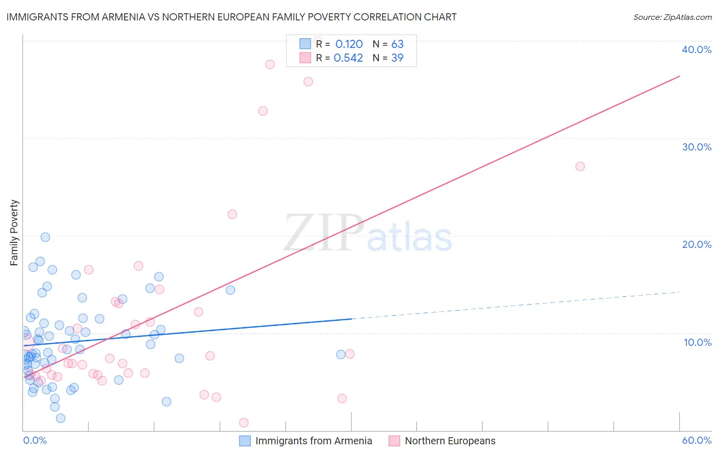 Immigrants from Armenia vs Northern European Family Poverty