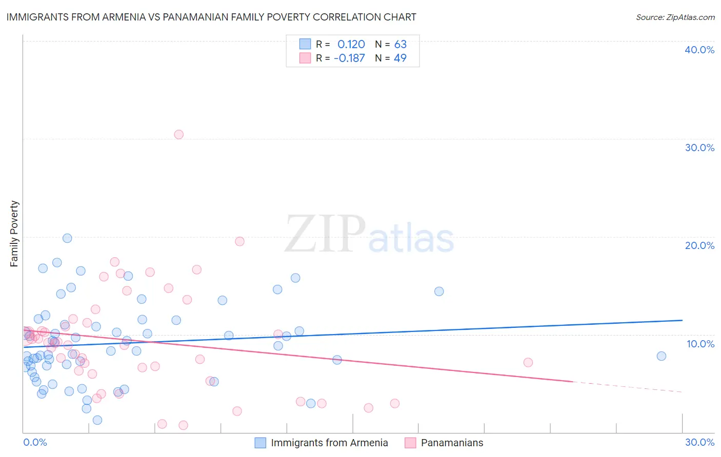 Immigrants from Armenia vs Panamanian Family Poverty