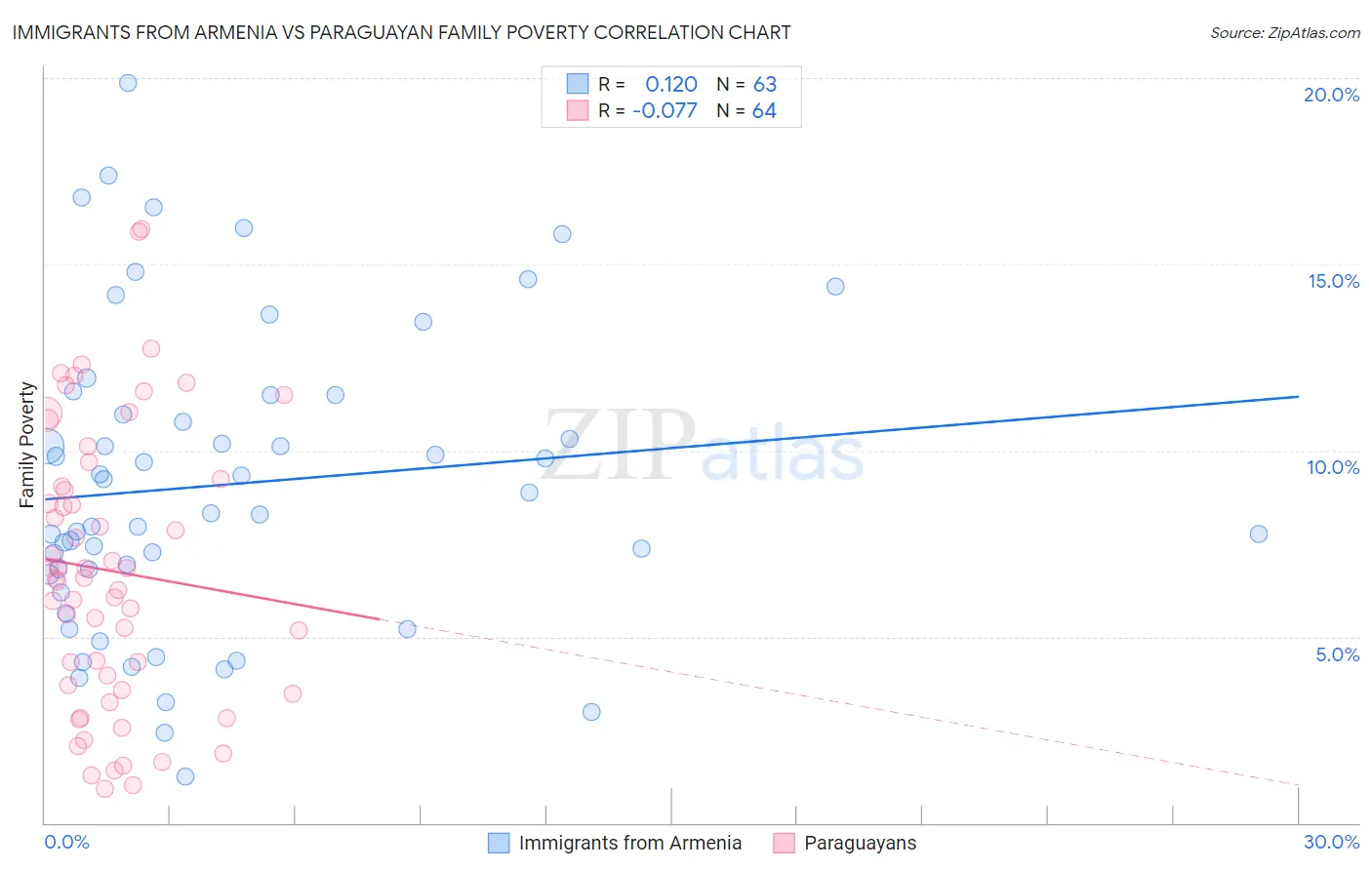 Immigrants from Armenia vs Paraguayan Family Poverty