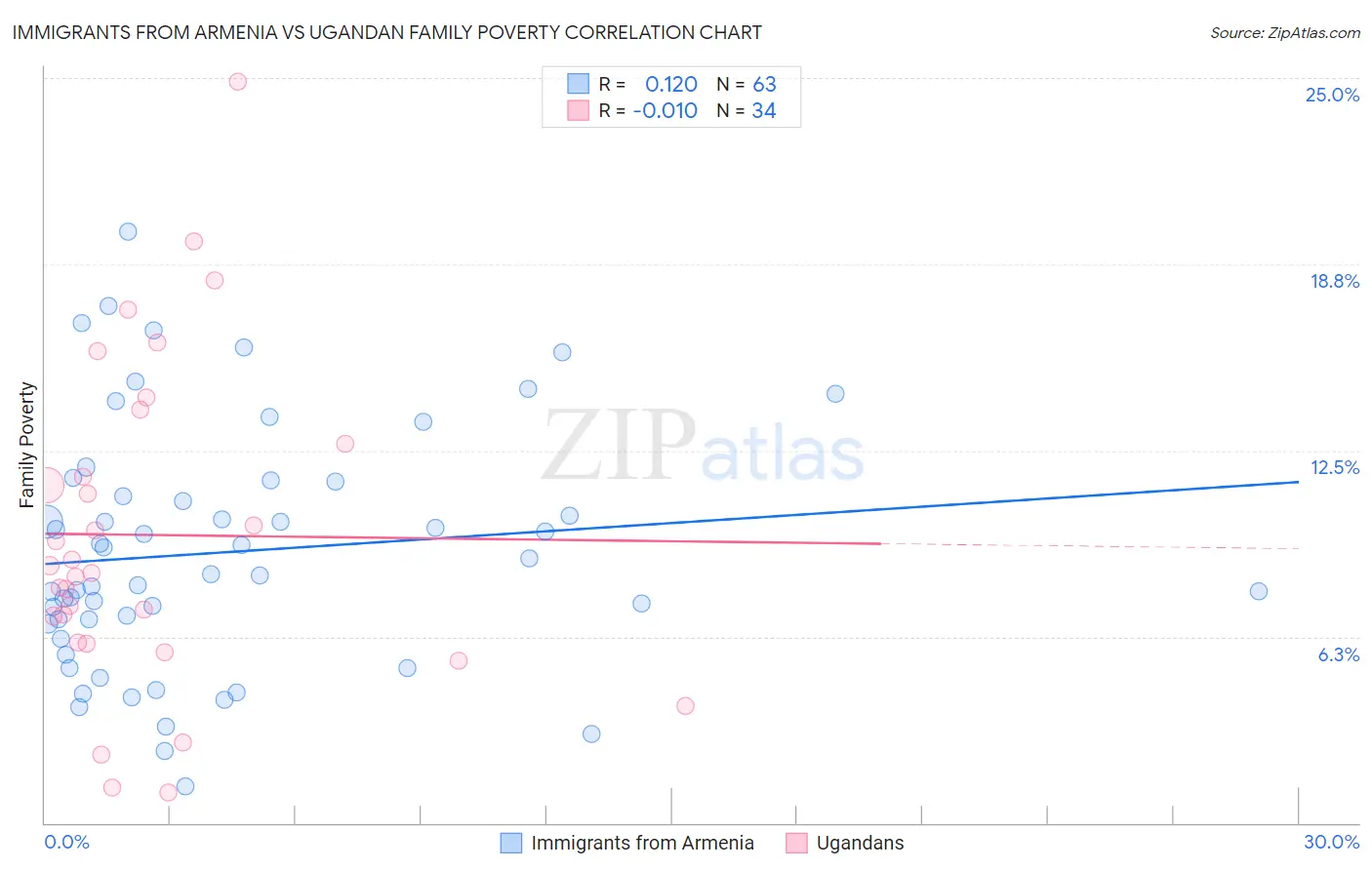 Immigrants from Armenia vs Ugandan Family Poverty
