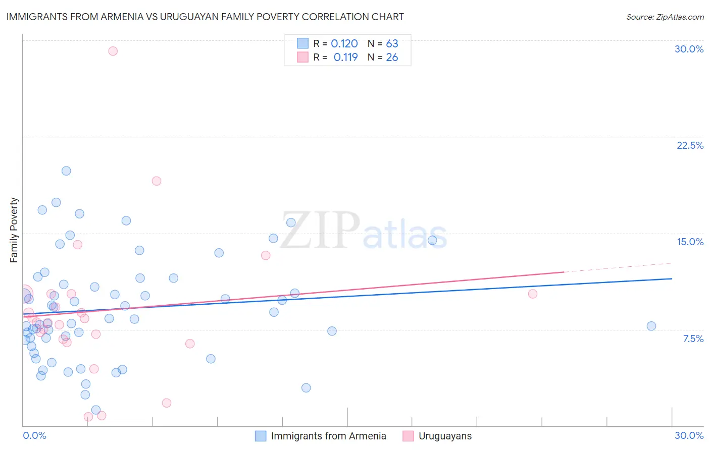 Immigrants from Armenia vs Uruguayan Family Poverty