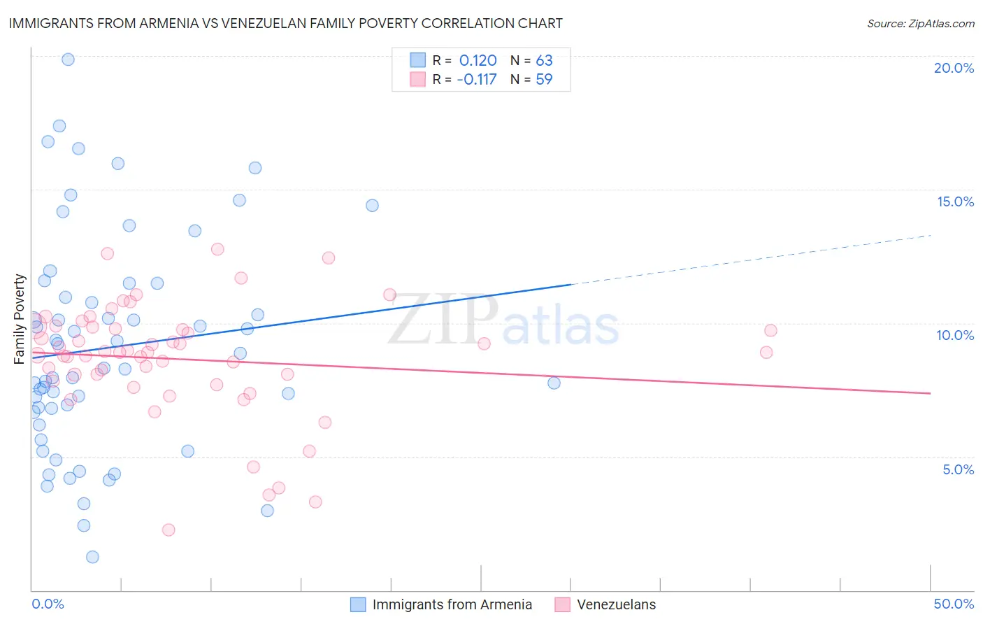 Immigrants from Armenia vs Venezuelan Family Poverty